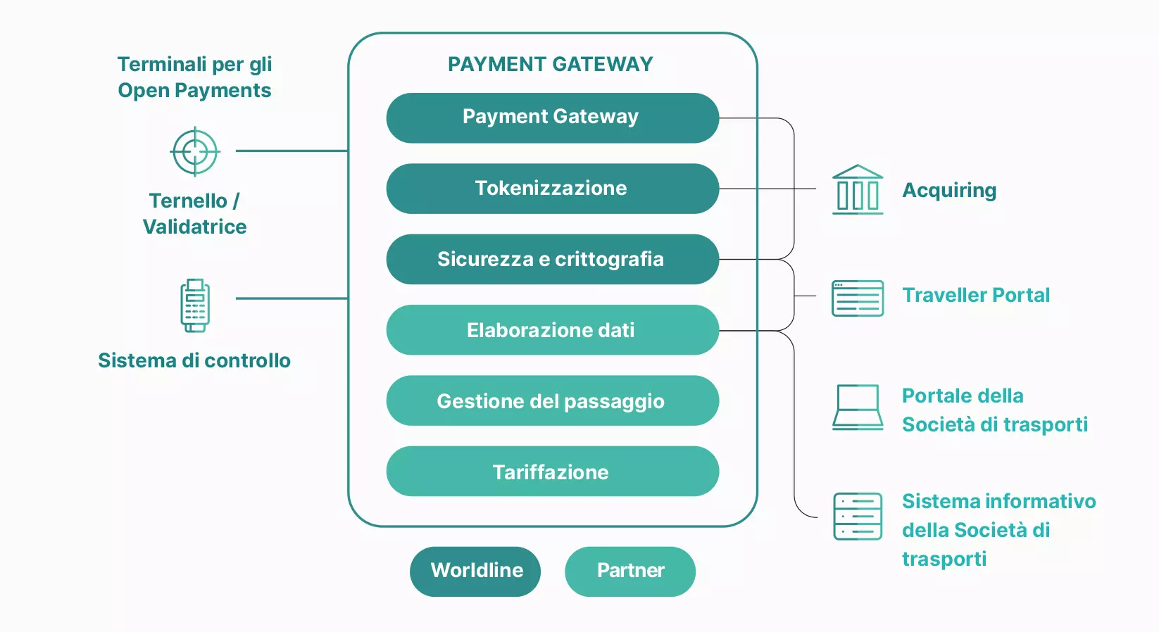 Op2go offer chart- IT - Global transport payment solutions